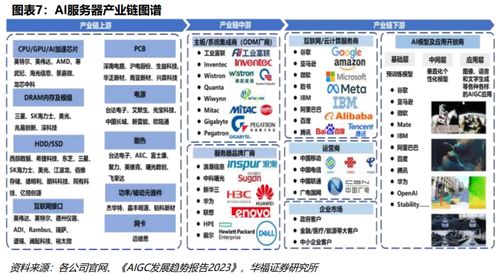 AI服務器產業鏈全景圖譜 信息系統集成服務的關鍵角色