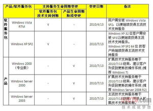 微軟技術支持服務陸續到期，技術開發者需積極應對